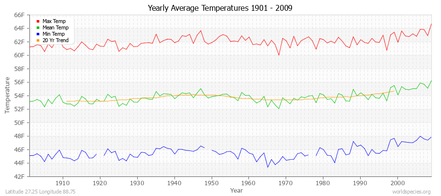 Yearly Average Temperatures 2010 - 2009 (English) Latitude 27.25 Longitude 88.75