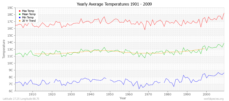 Yearly Average Temperatures 2010 - 2009 (Metric) Latitude 27.25 Longitude 88.75