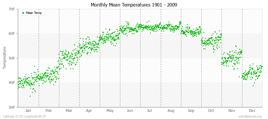 Monthly Mean Temperatures 1901 - 2009 (English) Latitude 27.25 Longitude 88.75