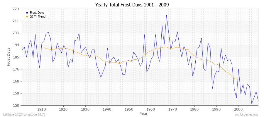 Yearly Total Frost Days 1901 - 2009 Latitude 27.25 Longitude 88.75