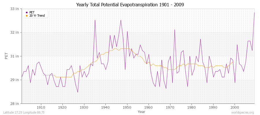 Yearly Total Potential Evapotranspiration 1901 - 2009 (English) Latitude 27.25 Longitude 88.75
