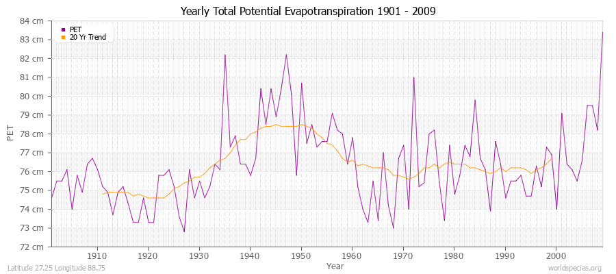 Yearly Total Potential Evapotranspiration 1901 - 2009 (Metric) Latitude 27.25 Longitude 88.75