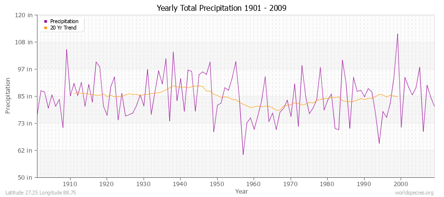 Yearly Total Precipitation 1901 - 2009 (English) Latitude 27.25 Longitude 88.75