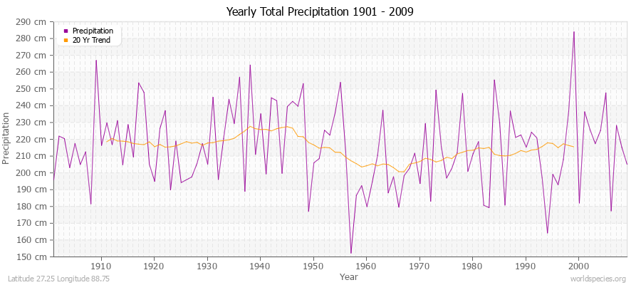 Yearly Total Precipitation 1901 - 2009 (Metric) Latitude 27.25 Longitude 88.75