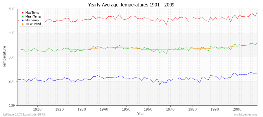 Yearly Average Temperatures 2010 - 2009 (English) Latitude 27.75 Longitude 88.75