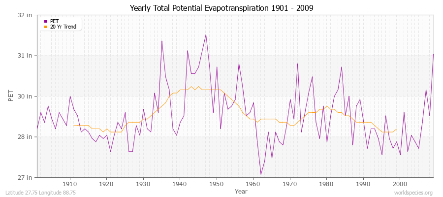 Yearly Total Potential Evapotranspiration 1901 - 2009 (English) Latitude 27.75 Longitude 88.75