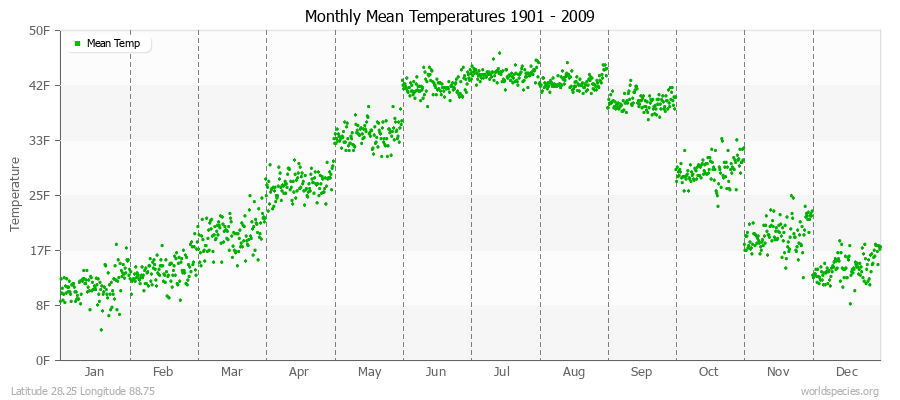 Monthly Mean Temperatures 1901 - 2009 (English) Latitude 28.25 Longitude 88.75