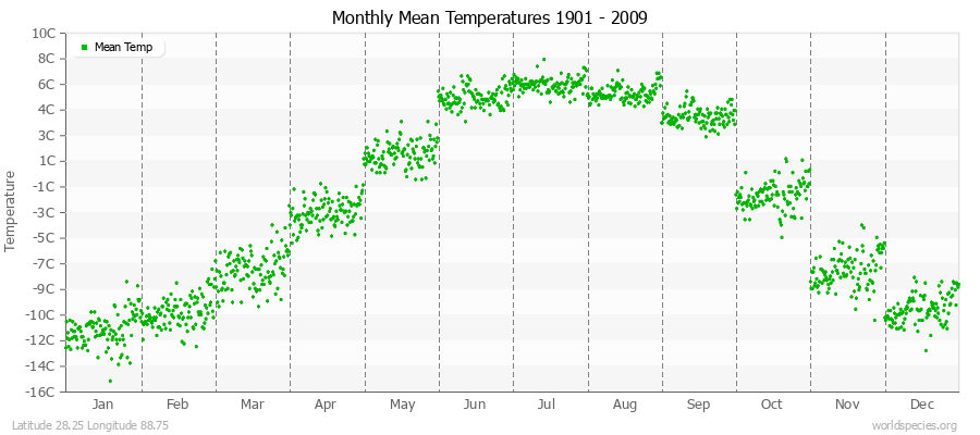 Monthly Mean Temperatures 1901 - 2009 (Metric) Latitude 28.25 Longitude 88.75