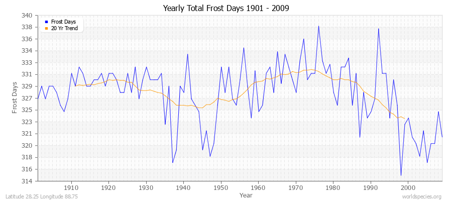 Yearly Total Frost Days 1901 - 2009 Latitude 28.25 Longitude 88.75