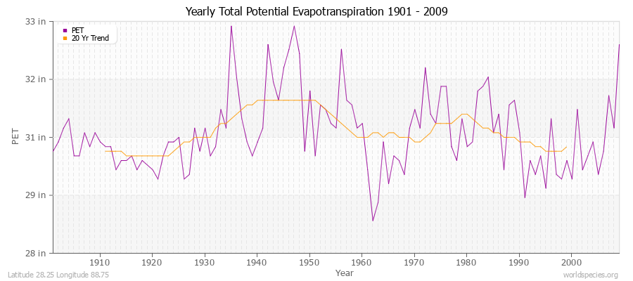 Yearly Total Potential Evapotranspiration 1901 - 2009 (English) Latitude 28.25 Longitude 88.75