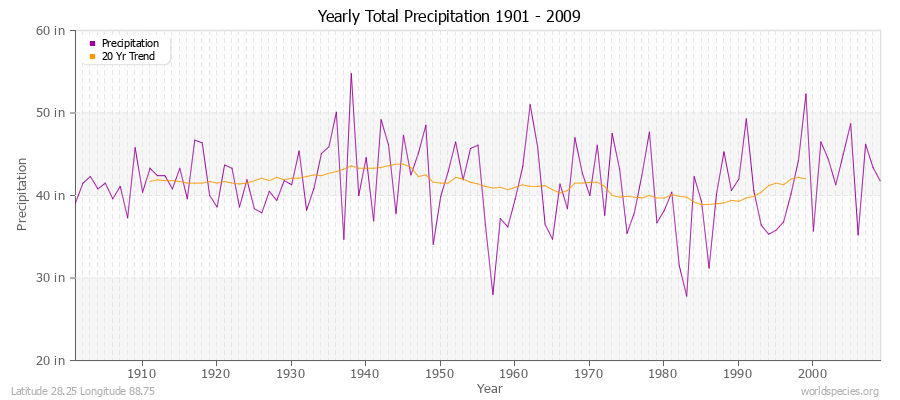 Yearly Total Precipitation 1901 - 2009 (English) Latitude 28.25 Longitude 88.75