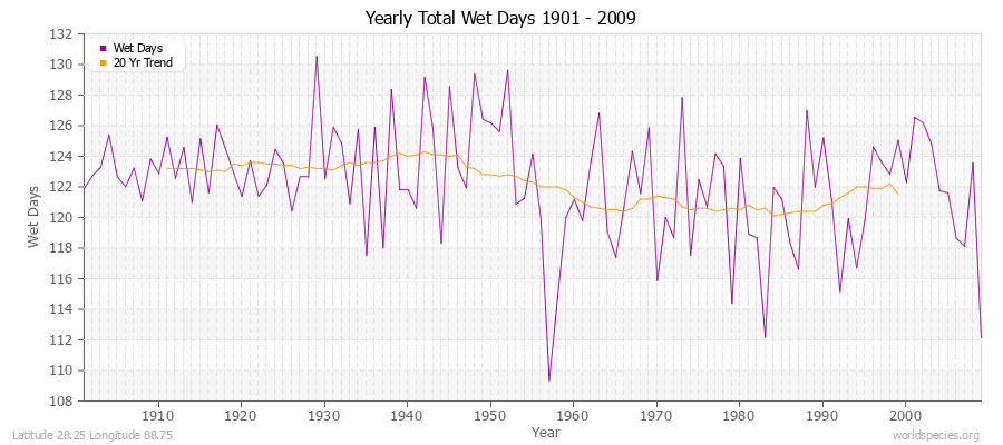 Yearly Total Wet Days 1901 - 2009 Latitude 28.25 Longitude 88.75