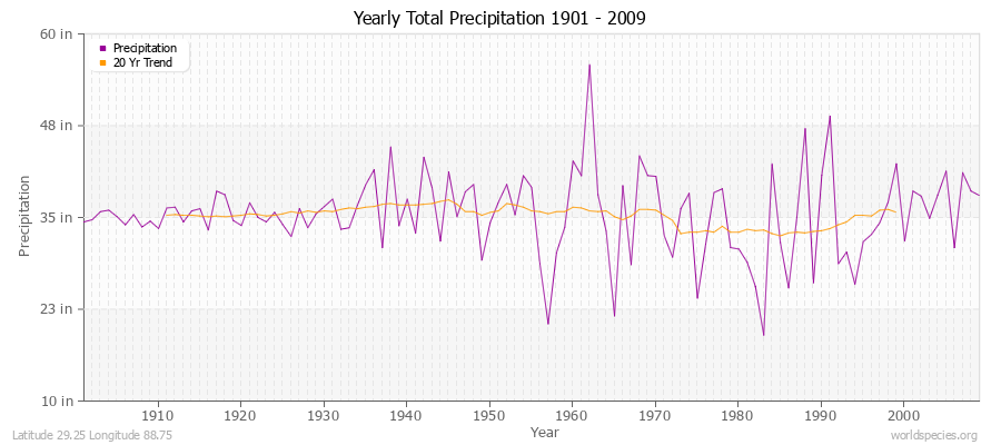 Yearly Total Precipitation 1901 - 2009 (English) Latitude 29.25 Longitude 88.75