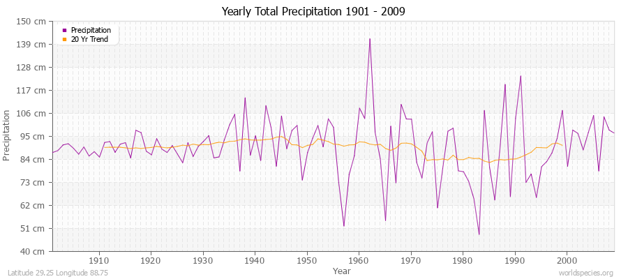 Yearly Total Precipitation 1901 - 2009 (Metric) Latitude 29.25 Longitude 88.75