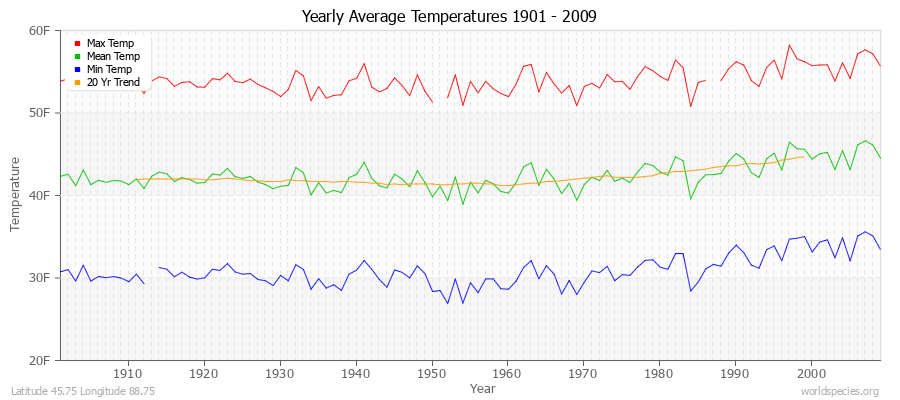 Yearly Average Temperatures 2010 - 2009 (English) Latitude 45.75 Longitude 88.75