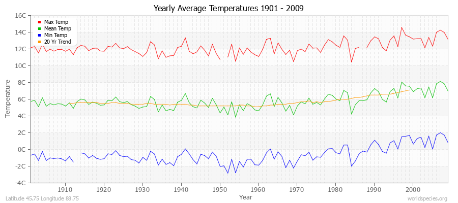 Yearly Average Temperatures 2010 - 2009 (Metric) Latitude 45.75 Longitude 88.75
