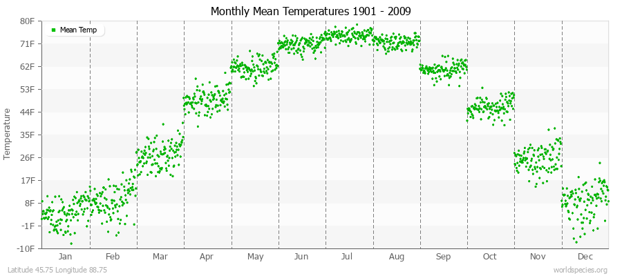Monthly Mean Temperatures 1901 - 2009 (English) Latitude 45.75 Longitude 88.75