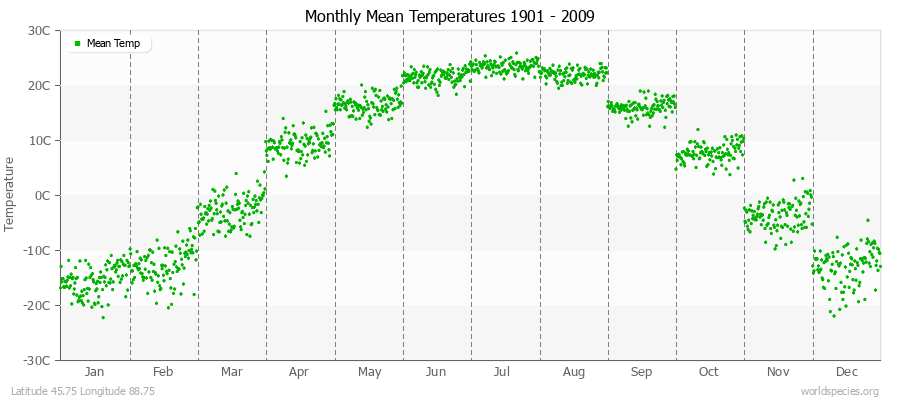 Monthly Mean Temperatures 1901 - 2009 (Metric) Latitude 45.75 Longitude 88.75