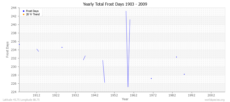 Yearly Total Frost Days 1903 - 2009 Latitude 45.75 Longitude 88.75