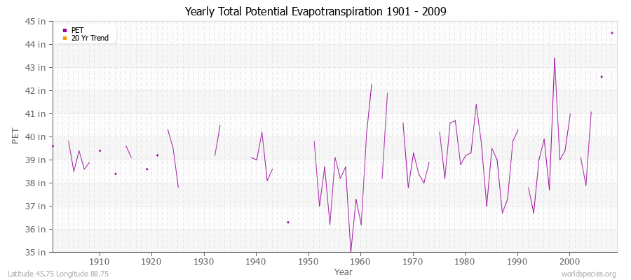 Yearly Total Potential Evapotranspiration 1901 - 2009 (English) Latitude 45.75 Longitude 88.75