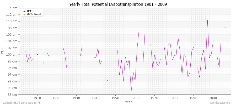 Yearly Total Potential Evapotranspiration 1901 - 2009 (Metric) Latitude 45.75 Longitude 88.75