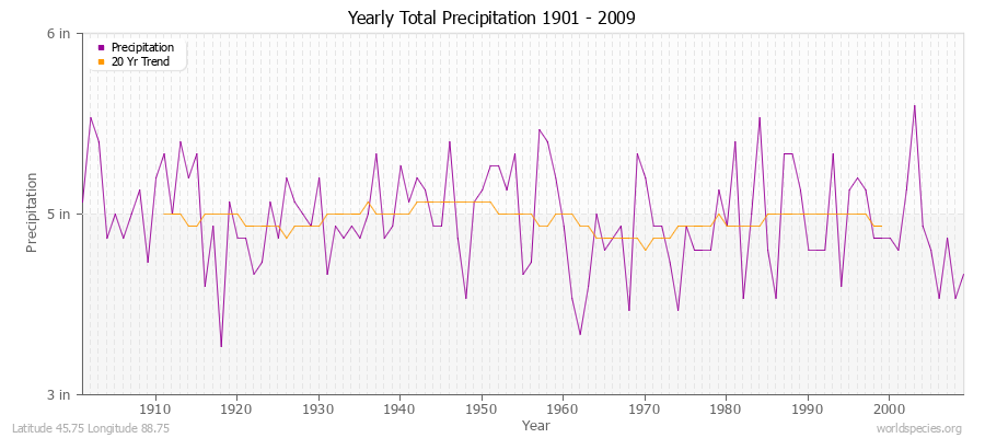 Yearly Total Precipitation 1901 - 2009 (English) Latitude 45.75 Longitude 88.75