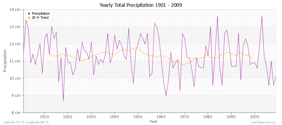 Yearly Total Precipitation 1901 - 2009 (Metric) Latitude 45.75 Longitude 88.75