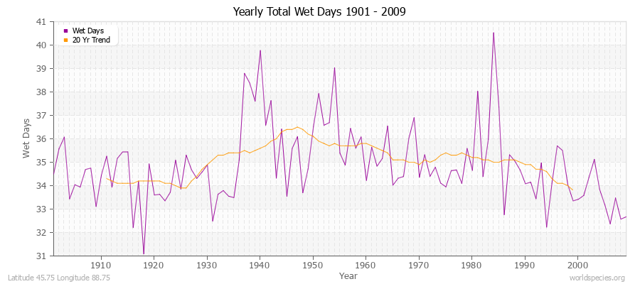 Yearly Total Wet Days 1901 - 2009 Latitude 45.75 Longitude 88.75