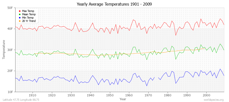 Yearly Average Temperatures 2010 - 2009 (English) Latitude 47.75 Longitude 88.75