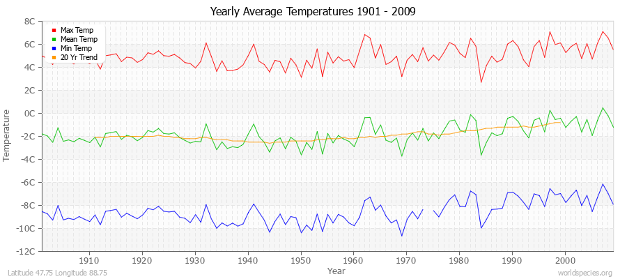 Yearly Average Temperatures 2010 - 2009 (Metric) Latitude 47.75 Longitude 88.75