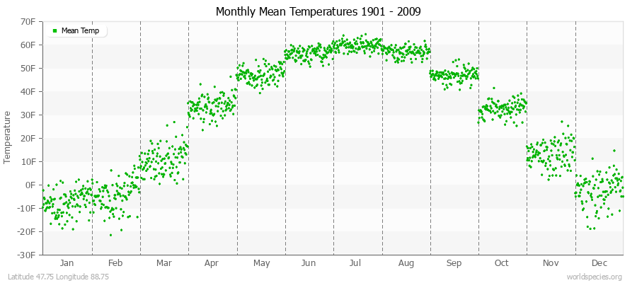 Monthly Mean Temperatures 1901 - 2009 (English) Latitude 47.75 Longitude 88.75