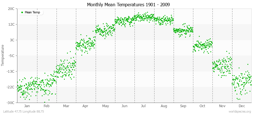 Monthly Mean Temperatures 1901 - 2009 (Metric) Latitude 47.75 Longitude 88.75