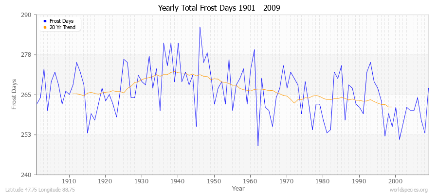 Yearly Total Frost Days 1901 - 2009 Latitude 47.75 Longitude 88.75