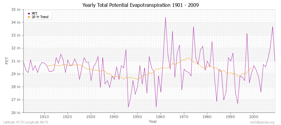 Yearly Total Potential Evapotranspiration 1901 - 2009 (English) Latitude 47.75 Longitude 88.75