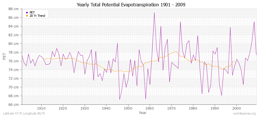 Yearly Total Potential Evapotranspiration 1901 - 2009 (Metric) Latitude 47.75 Longitude 88.75