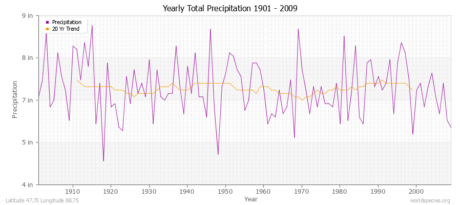 Yearly Total Precipitation 1901 - 2009 (English) Latitude 47.75 Longitude 88.75