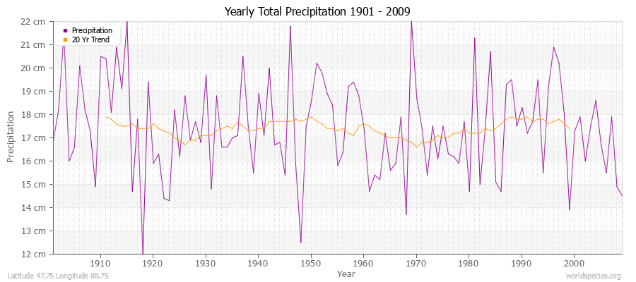 Yearly Total Precipitation 1901 - 2009 (Metric) Latitude 47.75 Longitude 88.75