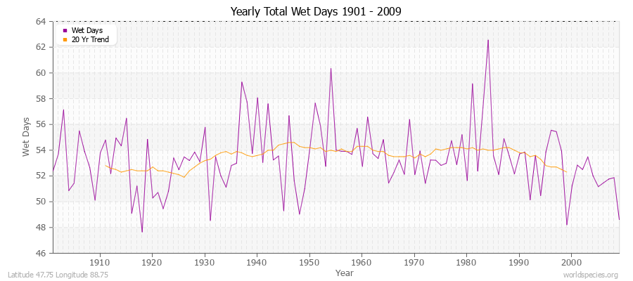 Yearly Total Wet Days 1901 - 2009 Latitude 47.75 Longitude 88.75