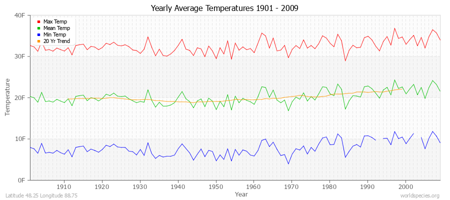 Yearly Average Temperatures 2010 - 2009 (English) Latitude 48.25 Longitude 88.75