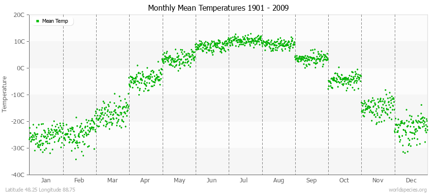 Monthly Mean Temperatures 1901 - 2009 (Metric) Latitude 48.25 Longitude 88.75