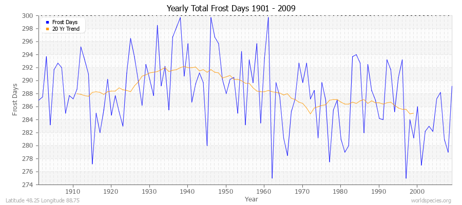 Yearly Total Frost Days 1901 - 2009 Latitude 48.25 Longitude 88.75