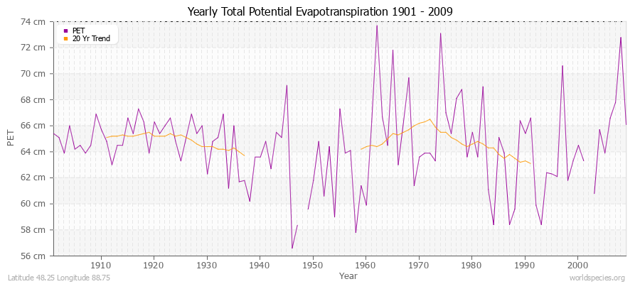 Yearly Total Potential Evapotranspiration 1901 - 2009 (Metric) Latitude 48.25 Longitude 88.75