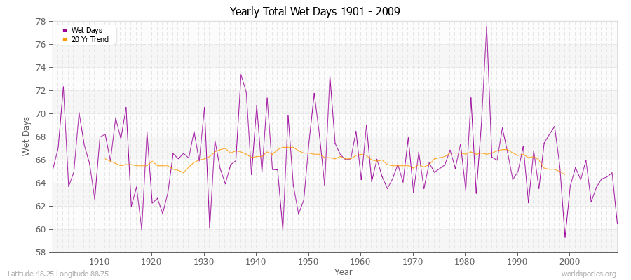 Yearly Total Wet Days 1901 - 2009 Latitude 48.25 Longitude 88.75