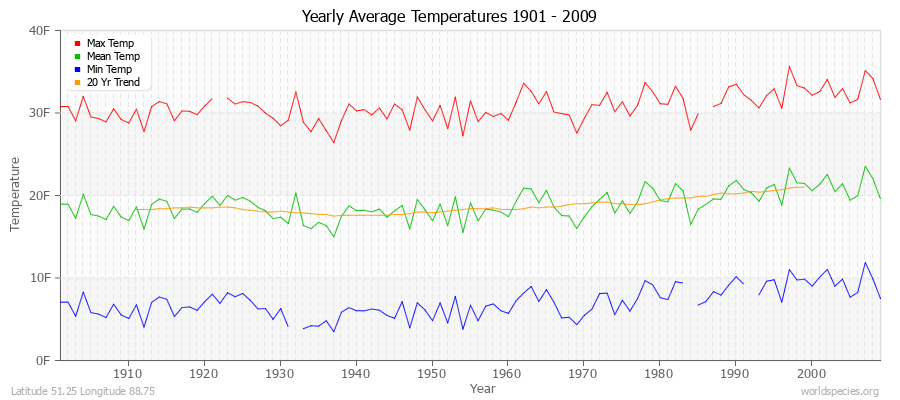 Yearly Average Temperatures 2010 - 2009 (English) Latitude 51.25 Longitude 88.75