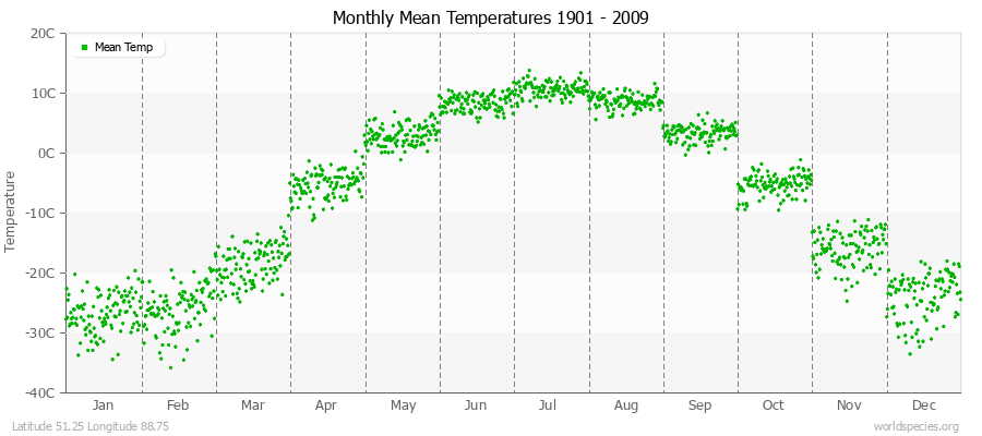 Monthly Mean Temperatures 1901 - 2009 (Metric) Latitude 51.25 Longitude 88.75