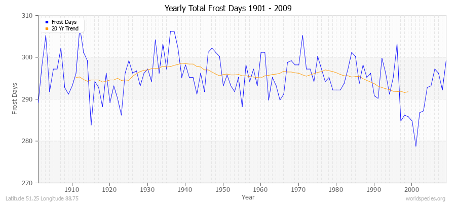 Yearly Total Frost Days 1901 - 2009 Latitude 51.25 Longitude 88.75