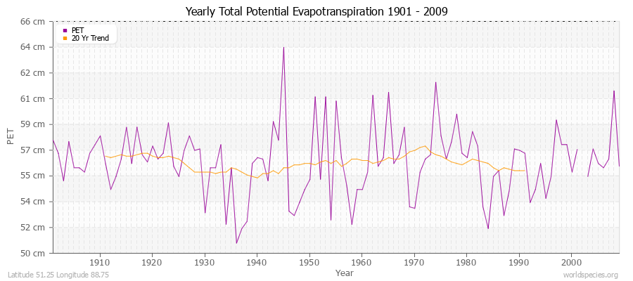 Yearly Total Potential Evapotranspiration 1901 - 2009 (Metric) Latitude 51.25 Longitude 88.75