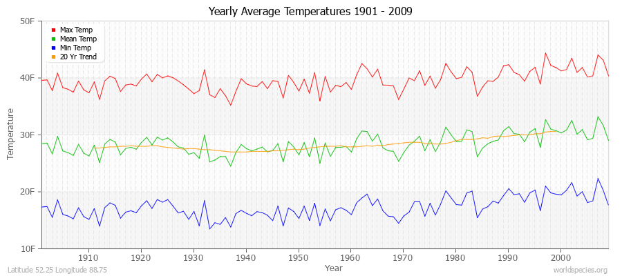 Yearly Average Temperatures 2010 - 2009 (English) Latitude 52.25 Longitude 88.75