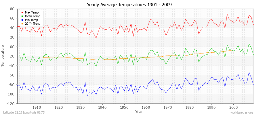 Yearly Average Temperatures 2010 - 2009 (Metric) Latitude 52.25 Longitude 88.75