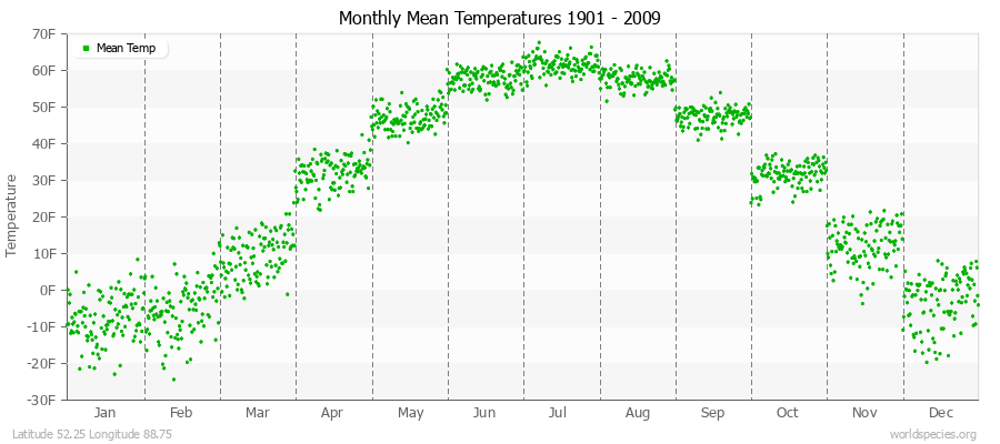 Monthly Mean Temperatures 1901 - 2009 (English) Latitude 52.25 Longitude 88.75